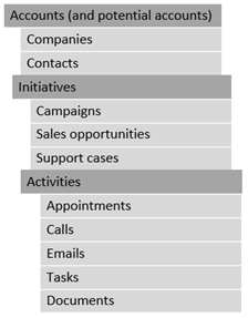 CRM Data Structure