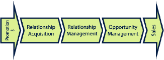 sales process engineering