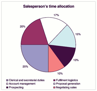 sales process engineering